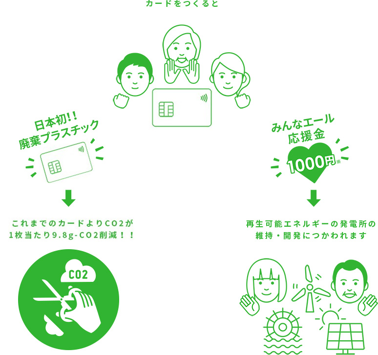 カードをつくると日本初!!廃棄プラスチックがこれまでのカードよりCO2が1枚当たり9.8g-CO2削減!!カードをつくるとみんなエール応援金1000円が自然エネルギーの発電所の維持・開発につかわれます