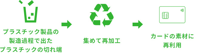 製造工程で出たプラスチックの切れ端集めて再加工 カードの素材に再利用