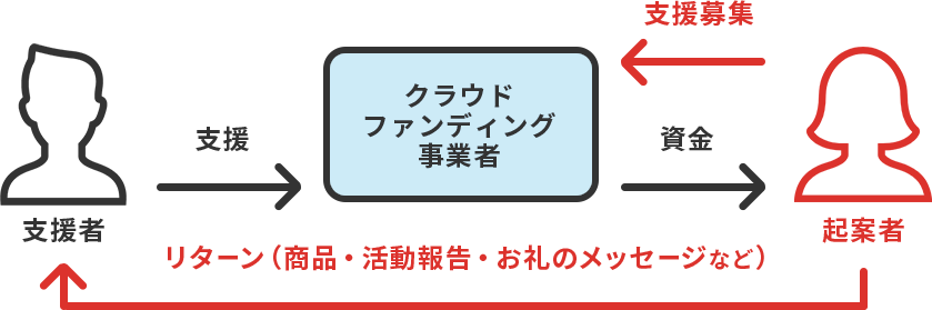 クラウドファンディングとは?