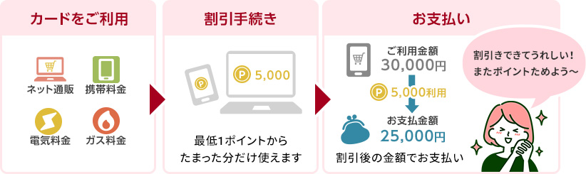 1.�J�[�h�������p �l�b�g�ł̂������� �g�ѓd�b�E���������Ȃ� 2.�����葱�� �Œ�1�|�C���g���炽�܂����������g���܂� 3.���x���� ������̋��z�ł��x���� �������ł��Ă��ꂵ���I�܂��|�C���g���߂悤�`