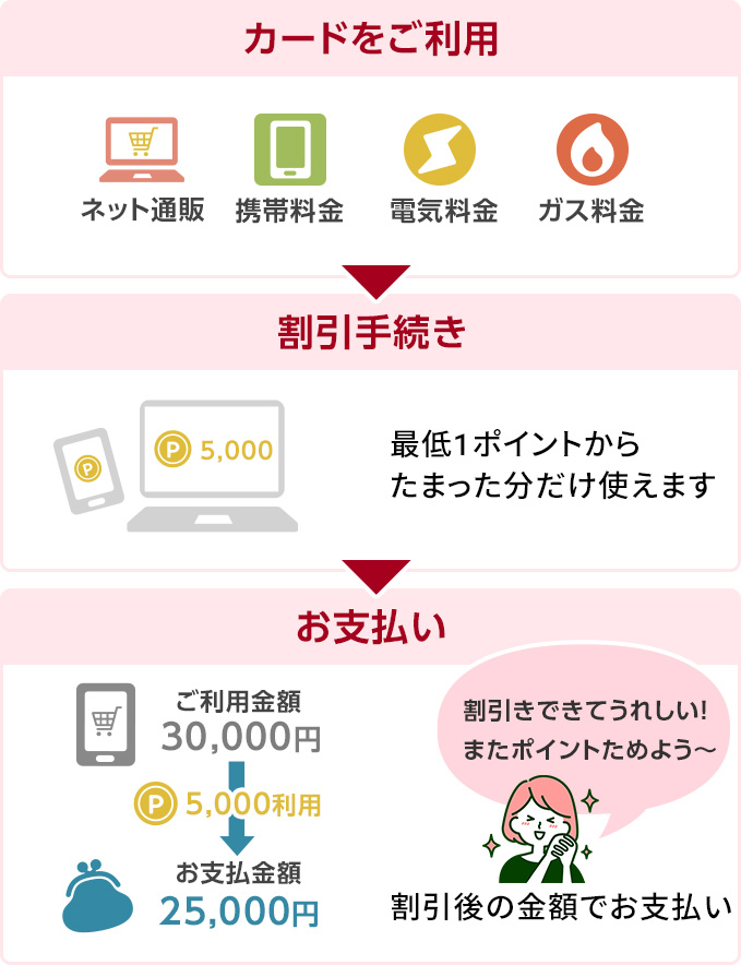 1.�J�[�h�������p �l�b�g�ł̂������� �g�ѓd�b�E���������Ȃ� 2.�����葱�� �Œ�1�|�C���g���炽�܂����������g���܂� 3.���x���� ������̋��z�ł��x���� �������ł��Ă��ꂵ���I�܂��|�C���g���߂悤�`