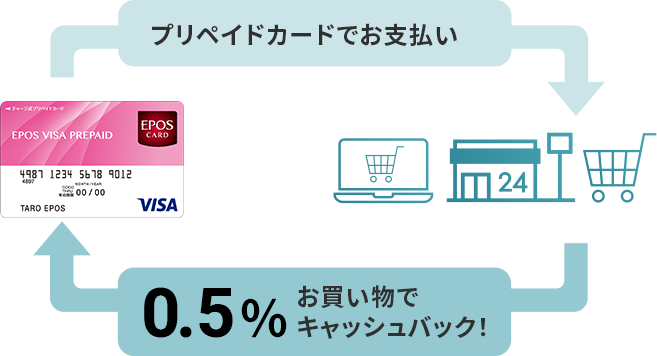 �v���y�C�h�J�[�h�ł��x���� ����������0.5%�L���b�V���o�b�N�I