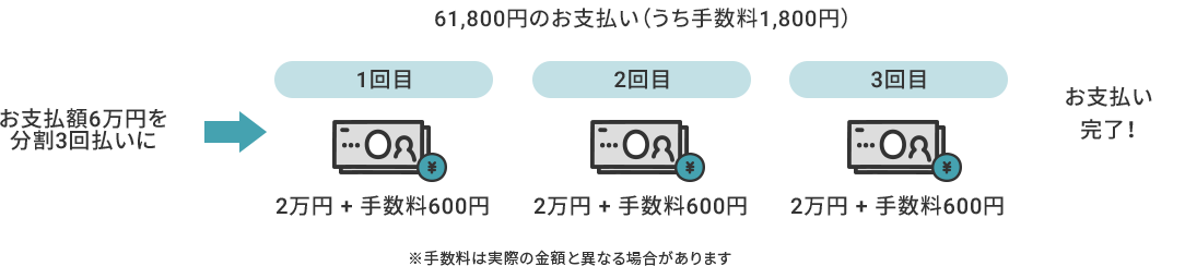 ���x���z6���~�𕪊�3�񕥂��� 61,800�~�̂��x�����i�����萔��1,800�~�j 1��� 2���~ + �萔��600�~ 2��� 2���~ + �萔��600�~ 3��� 2���~ + �萔��600�~ ���x���������I ���萔���͎��ۂ̋��z�ƈقȂ�ꍇ������܂�