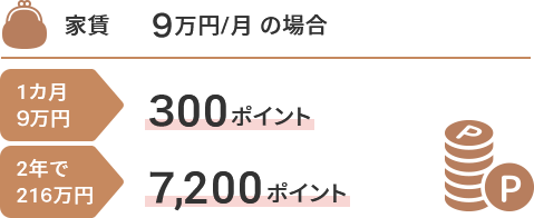 家賃 9万円/月の場合 1ヵ月9万円 300ポイント 2年で216万円 7,200ポイント