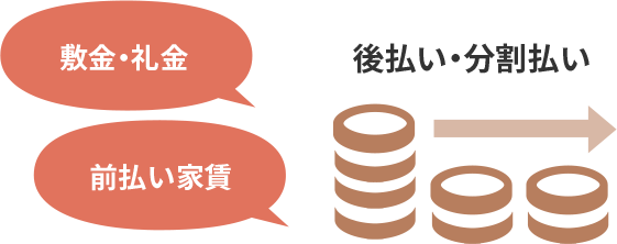 敷金・礼金 前払い家賃 後払い・分割払い