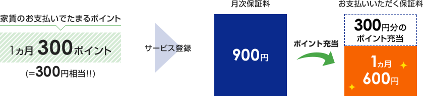 家賃のお支払いでたまるポイント)1ヵ月 300ポイント(=300円相当!!)→サービス登録→月次保証料)月次保証料900円→ポイント充当→お支払いいただく保証料)300円分のポイント充当+1ヵ月600円
